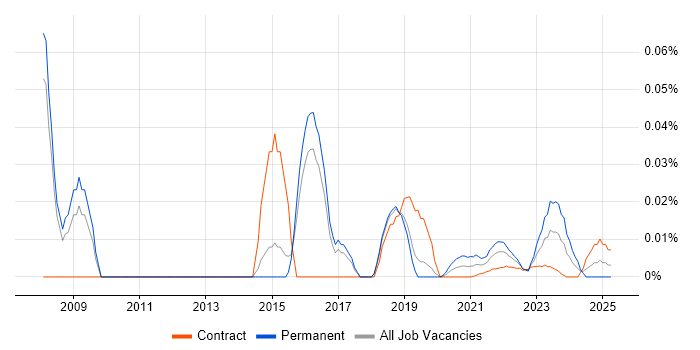SAP PP Analyst trend for jobs with Hybrid/Remote/WFH options
