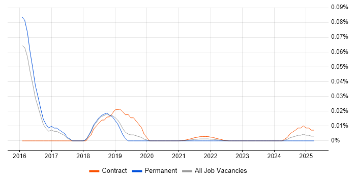 SAP PP Business Analyst trend for jobs with Hybrid/Remote/WFH options