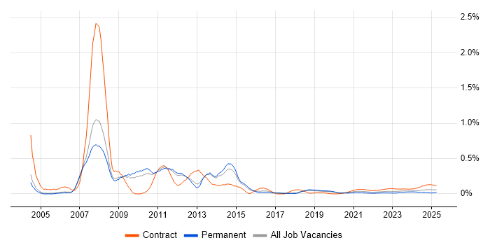 SAP PP Consultant trend for jobs with Hybrid/Remote/WFH options SAP PP Consultant trend for jobs with Hybrid/Remote/WFH options