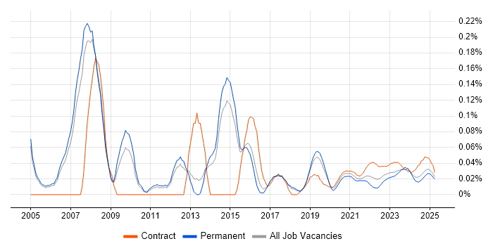 SAP Programme Manager trend for jobs with Hybrid/Remote/WFH options