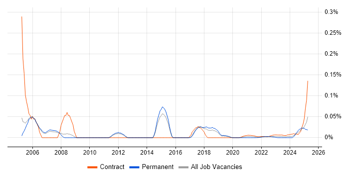 SAP Project Leader trend for jobs with Hybrid/Remote/WFH options