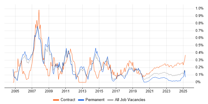 SAP Project Manager trend for jobs with Hybrid/Remote/WFH options