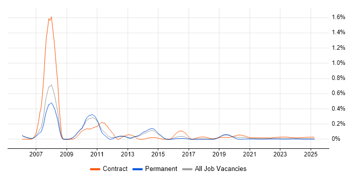 SAP PS Consultant trend for jobs with Hybrid/Remote/WFH options