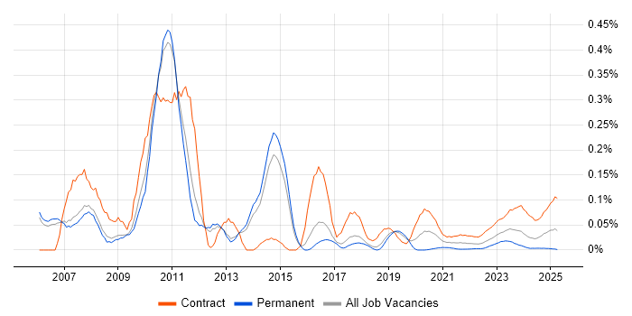 SAP PS trend for jobs with Hybrid/Remote/WFH options SAP PS trend for jobs with Hybrid/Remote/WFH options