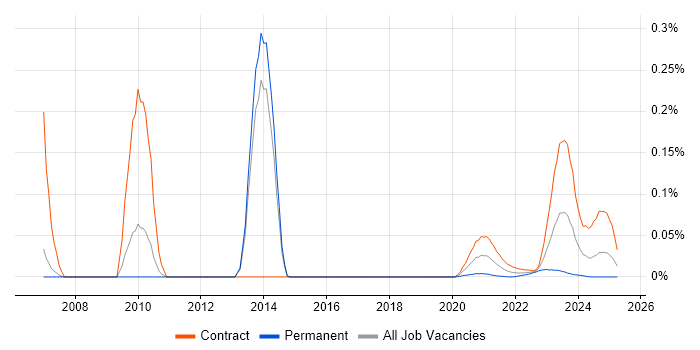 SAP PSCD trend for jobs with Hybrid/Remote/WFH options