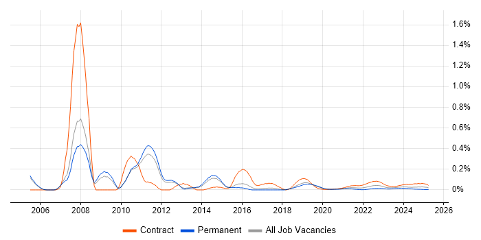 SAP QM Consultant trend for jobs with Hybrid/Remote/WFH options