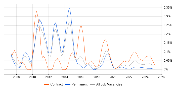 SAP QM trend for jobs with Hybrid/Remote/WFH options