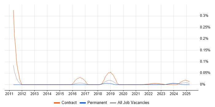 SAP Quality Management Consultant trend for jobs with Hybrid/Remote/WFH options