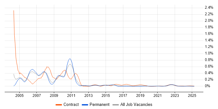 SAP R/3 trend for jobs with Hybrid/Remote/WFH options