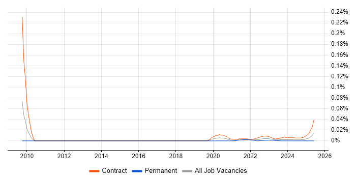 SAP Release Manager trend for jobs with Hybrid/Remote/WFH options