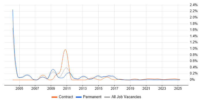 SAP Retail Consultant trend for jobs with Hybrid/Remote/WFH options