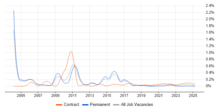 SAP Retail trend for jobs with Hybrid/Remote/WFH options SAP Retail trend for jobs with Hybrid/Remote/WFH options