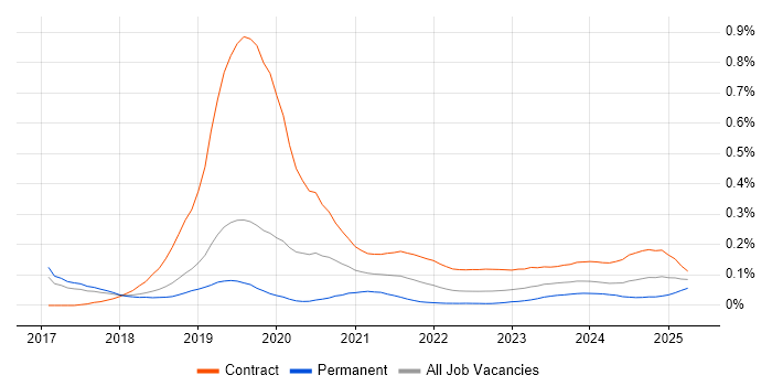 SAP S/4HANA Consultant trend for jobs with Hybrid/Remote/WFH options SAP S/4HANA Consultant trend for jobs with Hybrid/Remote/WFH options