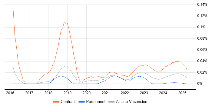 Project Manager - SAP S/4HANA trend for jobs with Hybrid/Remote/WFH options