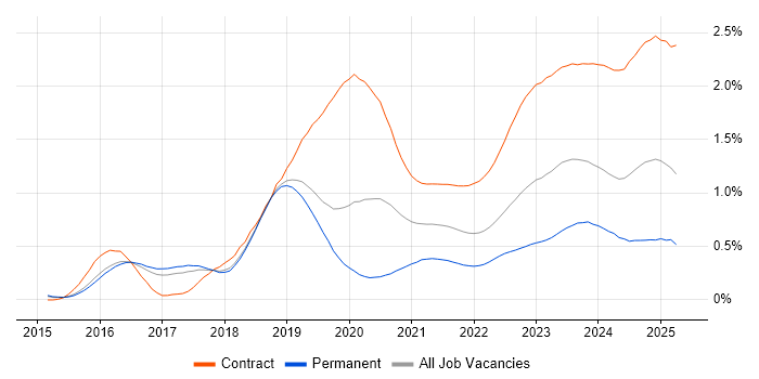 SAP S/4HANA trend for jobs with Hybrid/Remote/WFH options SAP S/4HANA trend for jobs with Hybrid/Remote/WFH options