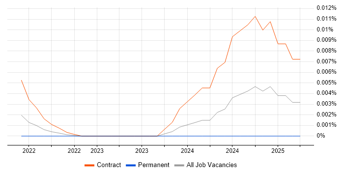 SAP SCM Business Analyst trend for jobs with Hybrid/Remote/WFH options