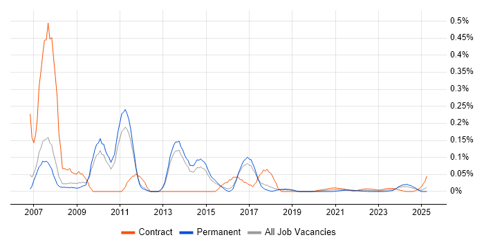 SAP SCM Consultant trend for jobs with Hybrid/Remote/WFH options