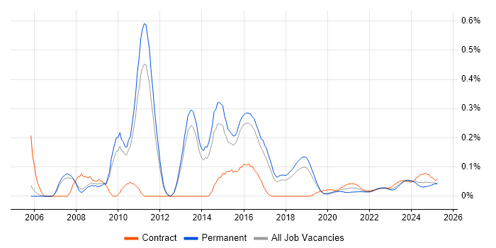 SAP SCM trend for jobs with Hybrid/Remote/WFH options