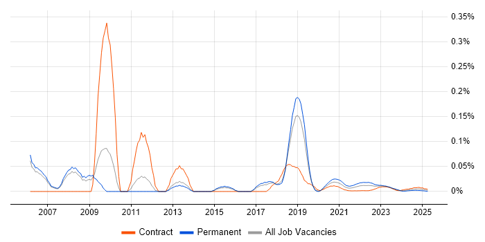 SAP SD Analyst trend for jobs with Hybrid/Remote/WFH options
