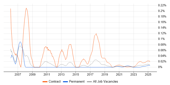 SAP SD Functional Consultant trend for jobs with Hybrid/Remote/WFH options