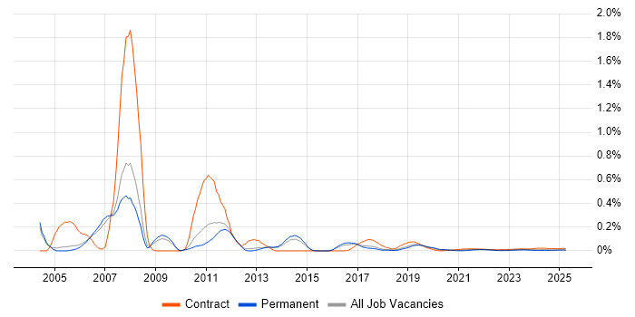 SAP SD/MM Consultant trend for jobs with Hybrid/Remote/WFH options