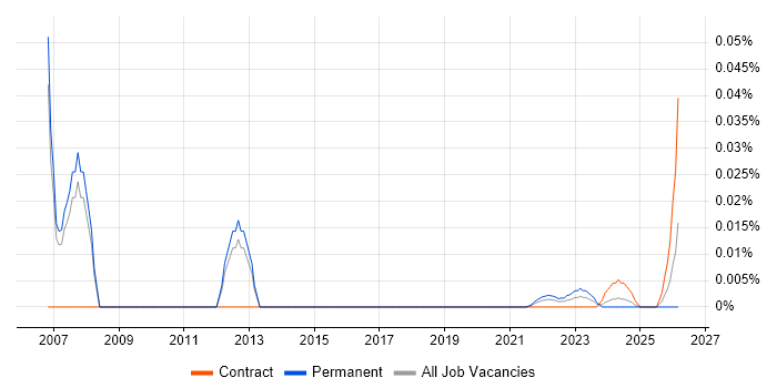 SAP SD Specialist job vacancy trend for remote/hybrid roles