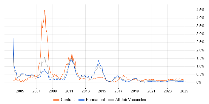 SAP SD trend for jobs with Hybrid/Remote/WFH options SAP SD trend for jobs with Hybrid/Remote/WFH options
