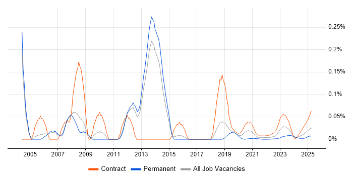 SAP Security Consultant trend for jobs with Hybrid/Remote/WFH options