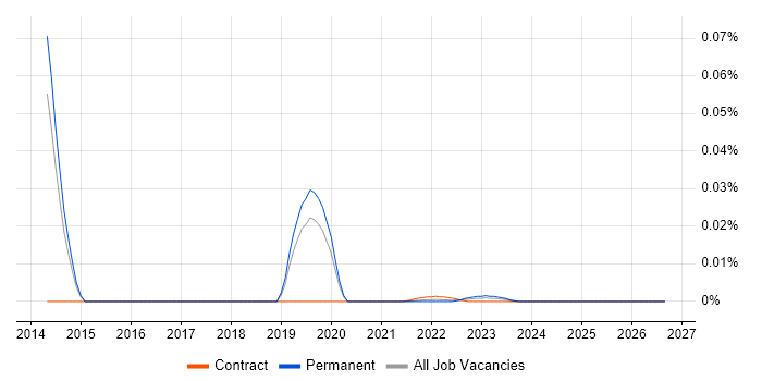 SAP Security Manager job vacancy trend for remote/hybrid roles