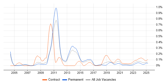 SAP Security trend for jobs with Hybrid/Remote/WFH options SAP Security trend for jobs with Hybrid/Remote/WFH options