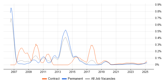 SAP Smart Forms trend for jobs with Hybrid/Remote/WFH options