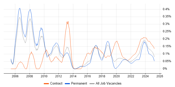 SAP Solutions Architect trend for jobs with Hybrid/Remote/WFH options SAP Solutions Architect trend for jobs with Hybrid/Remote/WFH options