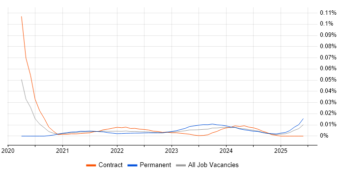 SAP Supply Chain Architect trend for jobs with Hybrid/Remote/WFH options SAP Supply Chain Architect trend for jobs with Hybrid/Remote/WFH options
