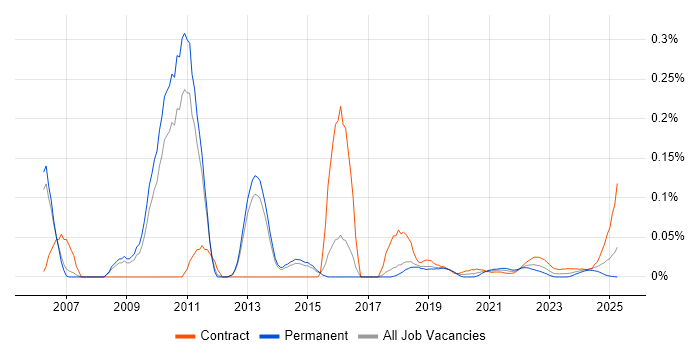 SAP Supply Chain Consultant trend for jobs with Hybrid/Remote/WFH options