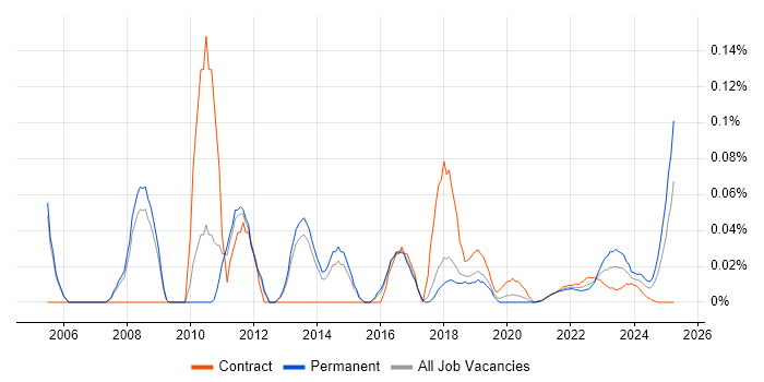 SAP Support Analyst trend for jobs with Hybrid/Remote/WFH options SAP Support Analyst trend for jobs with Hybrid/Remote/WFH options