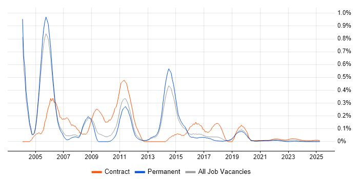 SAP Support Consultant trend for jobs with Hybrid/Remote/WFH options