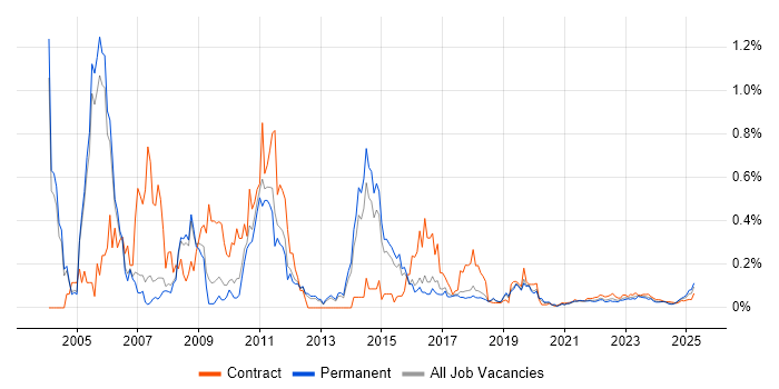 SAP Support trend for jobs with Hybrid/Remote/WFH options