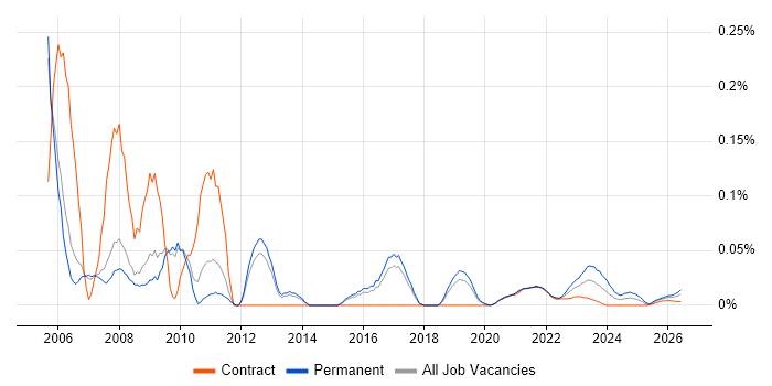 SAP Team Leader job vacancy trend for remote/hybrid roles
