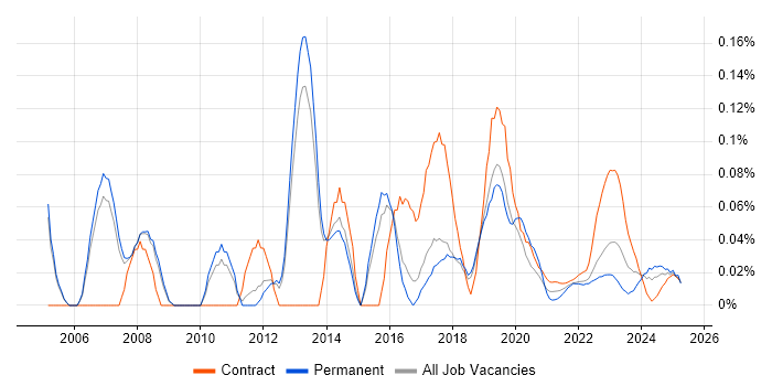 SAP Technical Architect trend for jobs with Hybrid/Remote/WFH options