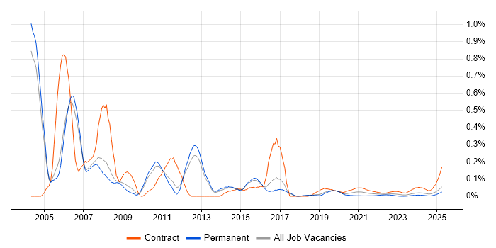 SAP Technical Consultant trend for jobs with Hybrid/Remote/WFH options SAP Technical Consultant trend for jobs with Hybrid/Remote/WFH options