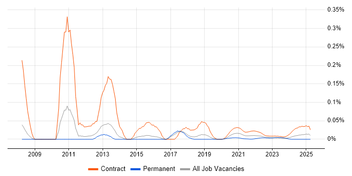 SAP Test Analyst trend for jobs with Hybrid/Remote/WFH options