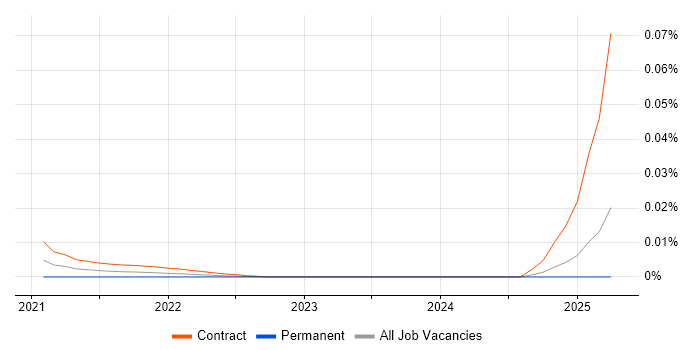 SAP Test Coordinator trend for jobs with Hybrid/Remote/WFH options