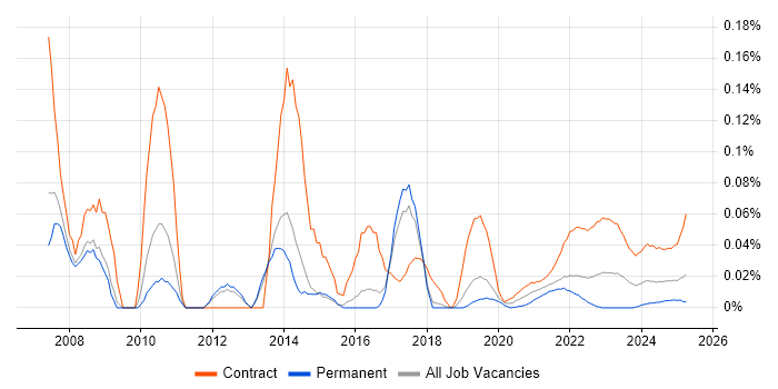 SAP Test Manager trend for jobs with Hybrid/Remote/WFH options SAP Test Manager trend for jobs with Hybrid/Remote/WFH options