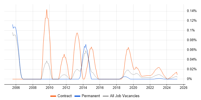 SAP Tester trend for jobs with Hybrid/Remote/WFH options