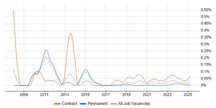 SAP TM trend for jobs with Hybrid/Remote/WFH options