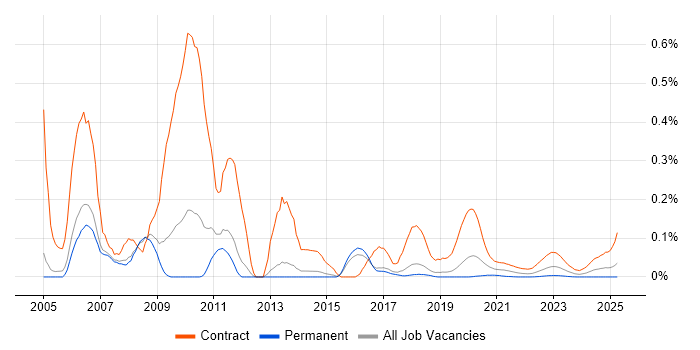 SAP Trainer trend for jobs with Hybrid/Remote/WFH options