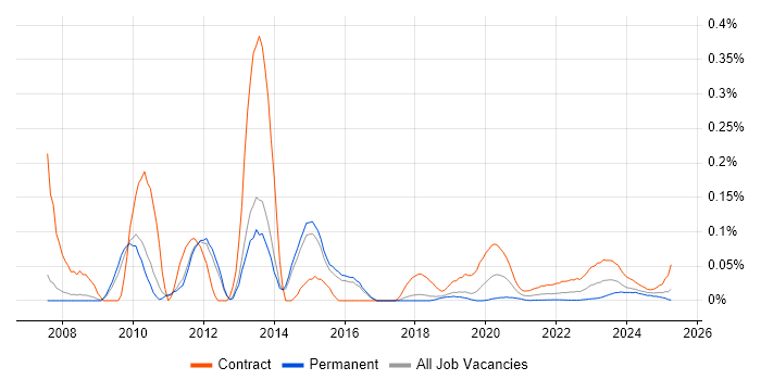 SAP Travel Management trend for jobs with Hybrid/Remote/WFH options