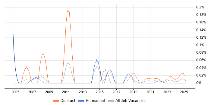 SAP VC trend for jobs with Hybrid/Remote/WFH options