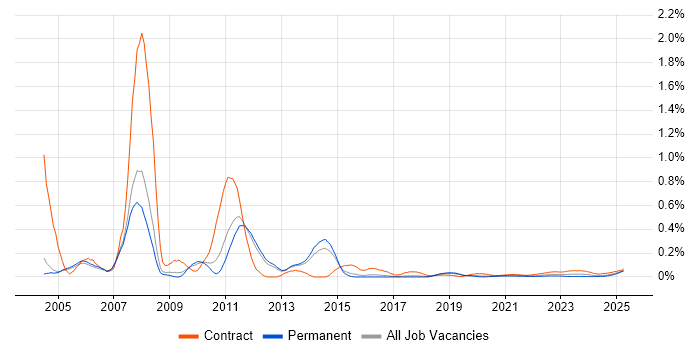 SAP WM Consultant trend for jobs with Hybrid/Remote/WFH options