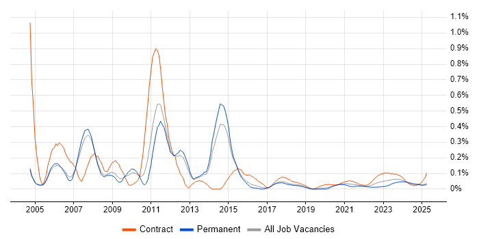 SAP WM trend for jobs with Hybrid/Remote/WFH options